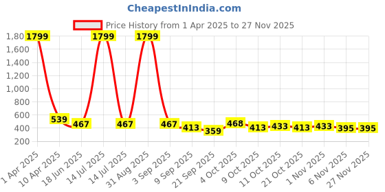 myntra.com Vicharan Batik Printed Cotton Dupatta vicharan Price History Graph from 1 Apr 2025 to 25 Nov 2025
