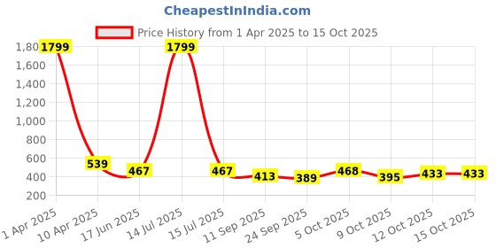 myntra.com Vicharan Batik Printed Cotton Dupatta vicharan Price History Graph from 1 Apr 2025 to 15 Oct 2025