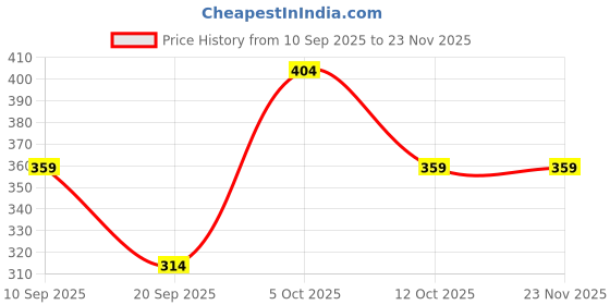 myntra.com Vicharan Butterfly Printed Cotton Dupatta vicharan Price History Graph from 10 Sep 2025 to 22 Nov 2025