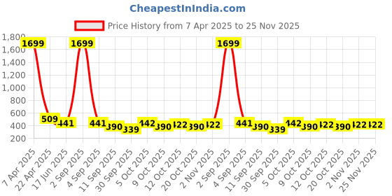 myntra.com Vicharan Dyed Bandhani Dupatta vicharan Price History Graph from 7 Apr 2025 to 24 Nov 2025