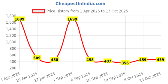 myntra.com Vicharan Dyed Dupatta vicharan Price History Graph from 1 Apr 2025 to 12 Oct 2025