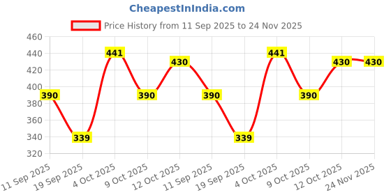 myntra.com Vicharan Dyed Dupatta vicharan Price History Graph from 11 Sep 2025 to 24 Nov 2025