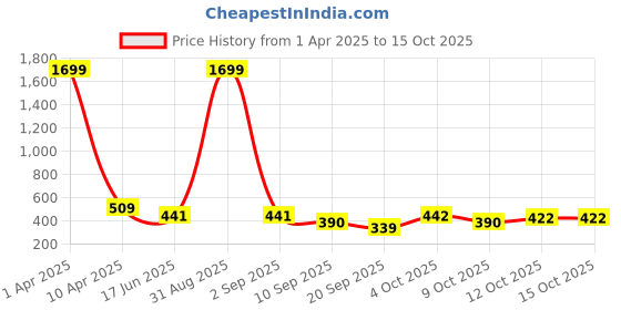 myntra.com Vicharan Ethnic Motifs Dyed Dupatta vicharan Price History Graph from 1 Apr 2025 to 14 Oct 2025