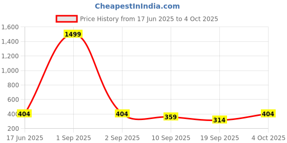 myntra.com Vicharan Geoemtric Printed Cotton Dupatta With Tasselled vicharan Price History Graph from 17 Jun 2025 to 4 Oct 2025