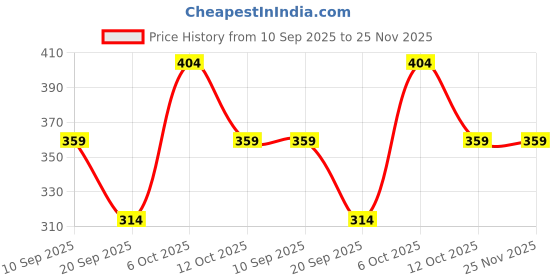myntra.com Vicharan Geometric Printed Cotton Dupatta vicharan Price History Graph from 10 Sep 2025 to 24 Nov 2025