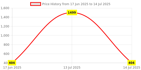 myntra.com Vicharan Geometric Printed Cotton Dupatta With Tasselled vicharan Price History Graph from 17 Jun 2025 to 14 Jul 2025