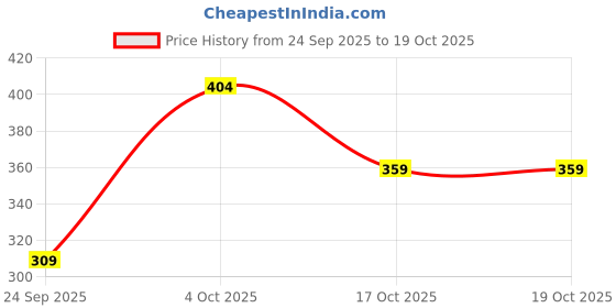 myntra.com Vicharan Polka Dots Printed Cotton Dupatta vicharan Price History Graph from 24 Sep 2025 to 18 Oct 2025