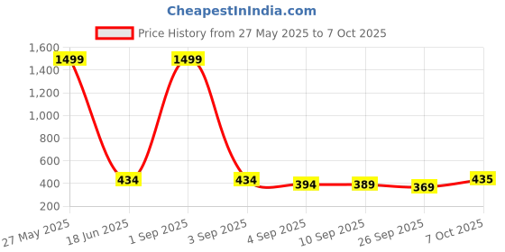 myntra.com Vicharan Printed Dupatta vicharan Price History Graph from 27 May 2025 to 7 Oct 2025
