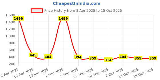 myntra.com Vicharan Printed Dupatta vicharan Price History Graph from 8 Apr 2025 to 15 Oct 2025