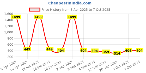 myntra.com Vicharan Printed Dupatta vicharan Price History Graph from 8 Apr 2025 to 7 Oct 2025
