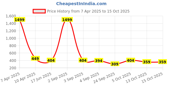 myntra.com Vicharan Printed Dupatta vicharan Price History Graph from 7 Apr 2025 to 14 Oct 2025