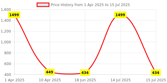 myntra.com Vicharan Printed Dupatta vicharan Price History Graph from 1 Apr 2025 to 15 Jul 2025