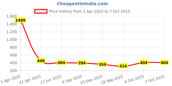 myntra.com Vicharan Printed Dupatta vicharan Price History Graph from 1 Apr 2025 to 7 Oct 2025