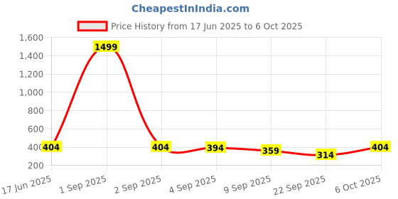myntra.com Vicharan Printed Dupatta vicharan Price History Graph from 17 Jun 2025 to 6 Oct 2025