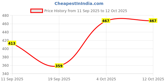 myntra.com Vicharan Printed Dupatta vicharan Price History Graph from 11 Sep 2025 to 11 Oct 2025