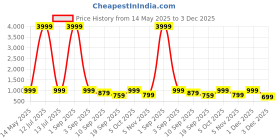 myntra.com Vicharan Striped Batwing Sleeve Kaftan Midi Dress vicharan Price History Graph from 14 May 2025 to 3 Dec 2025