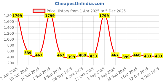 myntra.com Vicharan Striped Dupatta vicharan Price History Graph from 1 Apr 2025 to 5 Dec 2025