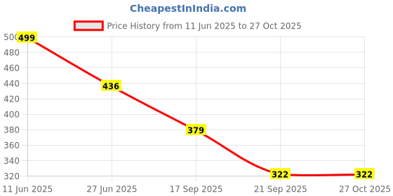 myntra.com vicharan VicharanEthnic Women Cotton Sun Light Protection Printed Scarf vicharan Price History Graph from 11 Jun 2025 to 27 Oct 2025