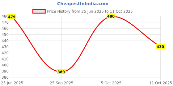 myntra.com vicharan VicharanEthnic Women Printed Cotton Scarves vicharan Price History Graph from 25 Jun 2025 to 11 Oct 2025
