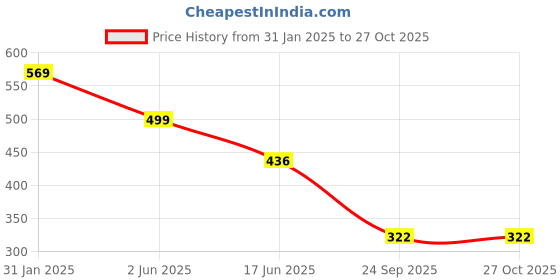 myntra.com vicharan VicharanEthnic Women Printed Driving Scarf vicharan Price History Graph from 31 Jan 2025 to 27 Oct 2025