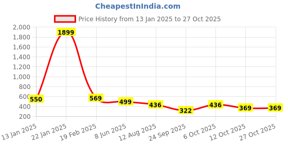 myntra.com vicharan VicharanEthnic Women Printed Scarf vicharan Price History Graph from 13 Jan 2025 to 27 Oct 2025