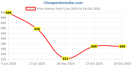 myntra.com vicharan VicharanEthnic Women Printed Cotton Driving Scarf vicharan Price History Graph from 5 Jun 2025 to 23 Oct 2025