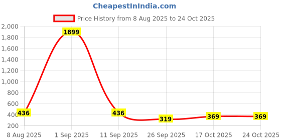 myntra.com vicharan VicharanEthnic Women Printed Cotton Scarf vicharan Price History Graph from 8 Aug 2025 to 24 Oct 2025