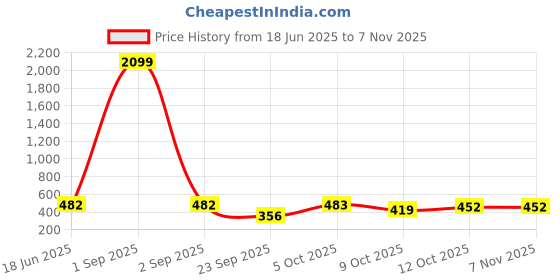 myntra.com vicharan VicharanEthnic Women Printed Cotton Scarf vicharan Price History Graph from 18 Jun 2025 to 2 Nov 2025