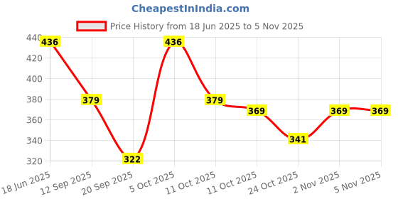 myntra.com vicharan VicharanEthnic Women Printed Cotton Scarf vicharan Price History Graph from 18 Jun 2025 to 2 Nov 2025