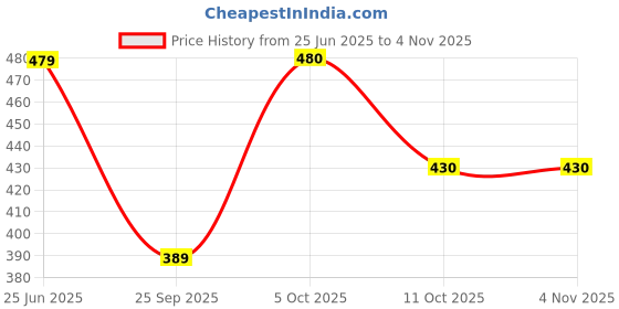 myntra.com vicharan VicharanEthnic Women Printed Cotton Scarves vicharan Price History Graph from 25 Jun 2025 to 3 Nov 2025
