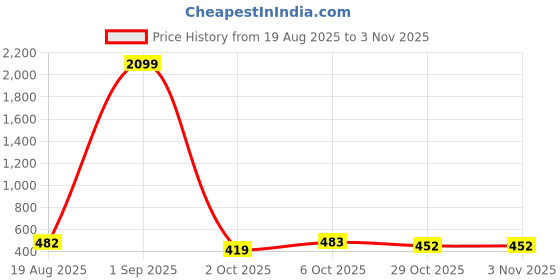 myntra.com vicharan VicharanEthnic Women Printed Scarf vicharan Price History Graph from 19 Aug 2025 to 2 Nov 2025