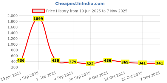 myntra.com vicharan VicharanEthnic Women Printed Scarf vicharan Price History Graph from 19 Jun 2025 to 3 Nov 2025