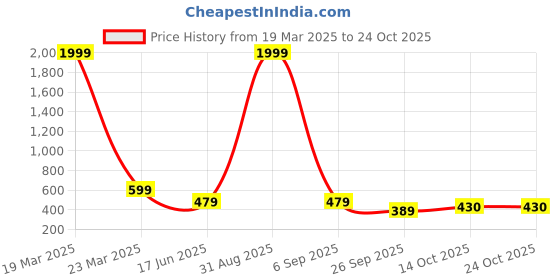 myntra.com vicharan VicharanEthnic Women Printed Scarf vicharan Price History Graph from 19 Mar 2025 to 23 Oct 2025