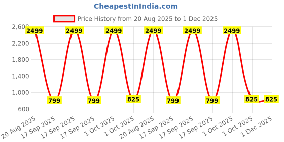 myntra.com VICITRA Bandhani Printed Mandarin Collar Beads And Stones Straight Kurta With Palazzos vicitra Price History Graph from 20 Aug 2025 to 30 Nov 2025