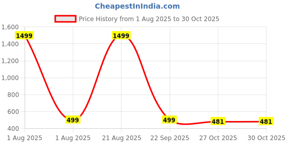 myntra.com VICITRA Women Paisley Printed Daily Straight Kurta vicitra Price History Graph from 1 Aug 2025 to 29 Oct 2025
