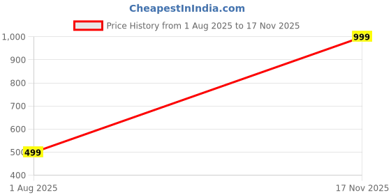 myntra.com VICONO Set Of 68 Stone Studded Bangle vicono Price History Graph from 1 Aug 2025 to 17 Nov 2025