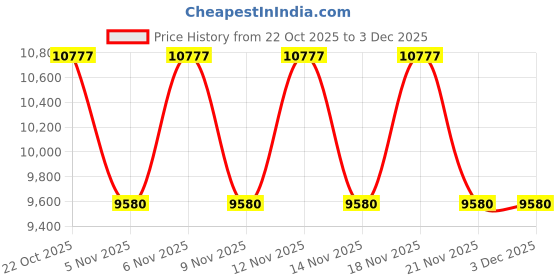 myntra.com Victoria Beckham Rectangle Sunglasses with UV Protected Lens VB 644 316 53 S victoria beckham Price History Graph from 22 Oct 2025 to 2 Dec 2025