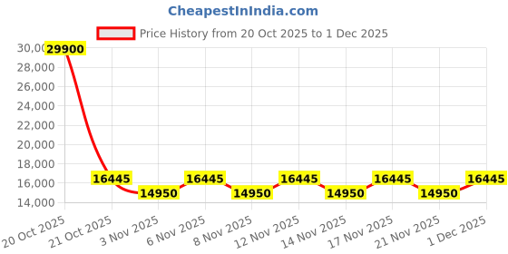 myntra.com Victoria Beckham Women Aviator Sunglass with UV Protected Lens VB 132 214 61 S-Havana victoria beckham Price History Graph from 20 Oct 2025 to 1 Dec 2025