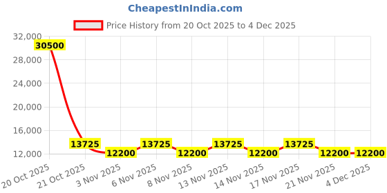 myntra.com Victoria Beckham Women Aviator Sunglass with UV Protected Lens VB 203 701 62 S victoria beckham Price History Graph from 20 Oct 2025 to 3 Dec 2025