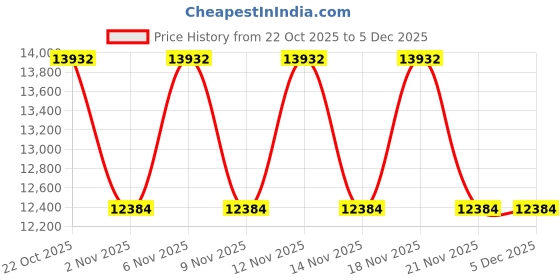 myntra.com Victoria Beckham Women Brown Lens & Brown Square Sunglasses with UV Protected-VB642 victoria beckham Price History Graph from 22 Oct 2025 to 5 Dec 2025