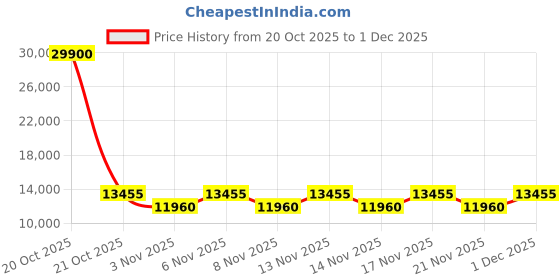 myntra.com Victoria Beckham Women Full Rim Style Aviator Sunglasses with VB 133 706 61 S victoria beckham Price History Graph from 20 Oct 2025 to 1 Dec 2025