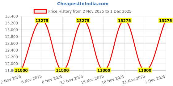 myntra.com Victoria Beckham Women Full Rim UV Protected Lens Rectangle Sunglasses VB 631 609 60 S victoria beckham Price History Graph from 2 Nov 2025 to 1 Dec 2025
