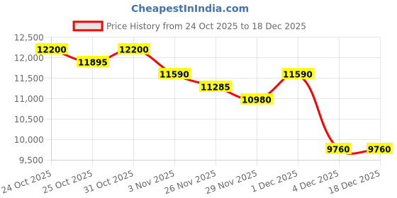 myntra.com Victoria Beckham Women Oval Sunglasses With UV Protected Lens victoria beckham Price History Graph from 24 Oct 2025 to 18 Dec 2025