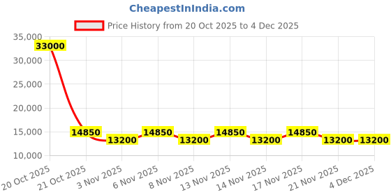 myntra.com Victoria Beckham Women Rectangle Sunglasses with UV Protected Lens victoria beckham Price History Graph from 20 Oct 2025 to 4 Dec 2025