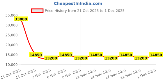 myntra.com Victoria Beckham Women Rectangle Sunglasses With UV Protected Lens VB 207 700 59 S victoria beckham Price History Graph from 21 Oct 2025 to 1 Dec 2025