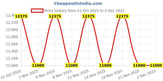 myntra.com Victoria Beckham Women Rectangle Sunglasses with UV Protected Lens VB 629 215 61 S victoria beckham Price History Graph from 22 Oct 2025 to 1 Dec 2025