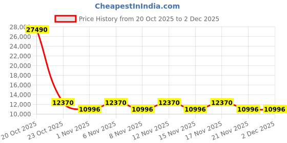 myntra.com Victoria Beckham Women Rectangle Sunglasses with UV Protected Lens VB 648 001 57 S victoria beckham Price History Graph from 20 Oct 2025 to 2 Dec 2025