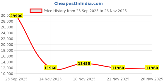 myntra.com Victoria Beckham Women Rectangle Sunglasses with UV Protected Lens VB 99 001 59 S victoria beckham Price History Graph from 23 Sep 2025 to 25 Nov 2025