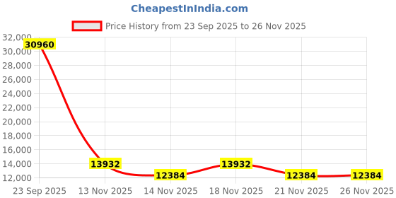 myntra.com Victoria Beckham Women Rectangle Sunglasses with UV Protected LensVB 646 001 55 S victoria beckham Price History Graph from 23 Sep 2025 to 26 Nov 2025