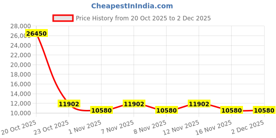 myntra.com Victoria Beckham Women Rectangle with UV Protected Lens Sunglasses VB 630 215 53 S victoria beckham Price History Graph from 20 Oct 2025 to 1 Dec 2025